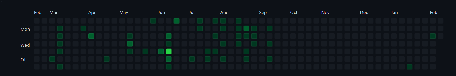 GitHub commit history